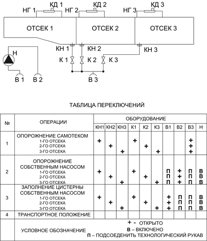 Схема технологического оборудования: 2 и более отсеков + насос