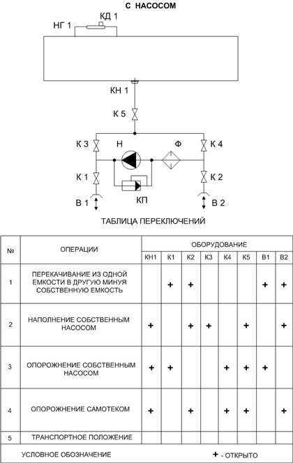 Схема технологического оборудования: 1 отсек + насос