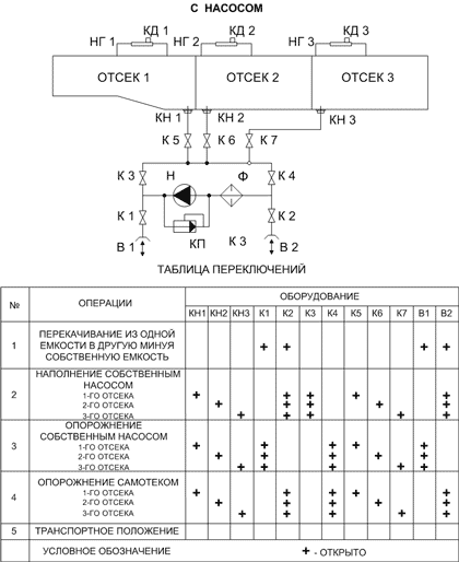 Схема технологического оборудования: 3 отсека + насос