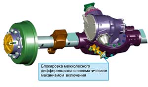 Блокировка межколесного дифференциала