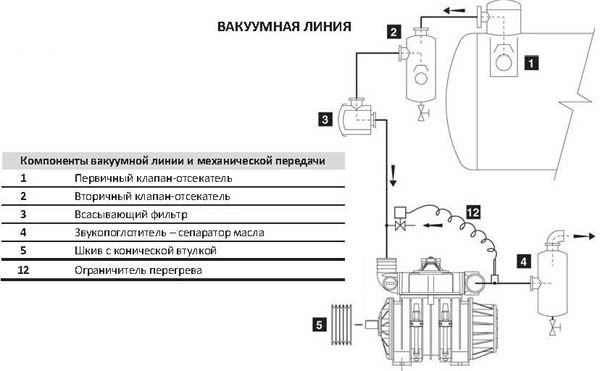 Схема вакуумной системы