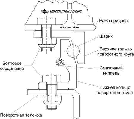 Крепление шарикового поворотного круга к раме прицепа и тележке