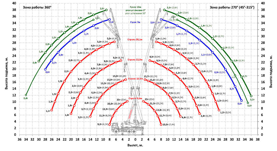 Грузовысотные характеристики автокрана КС-55732