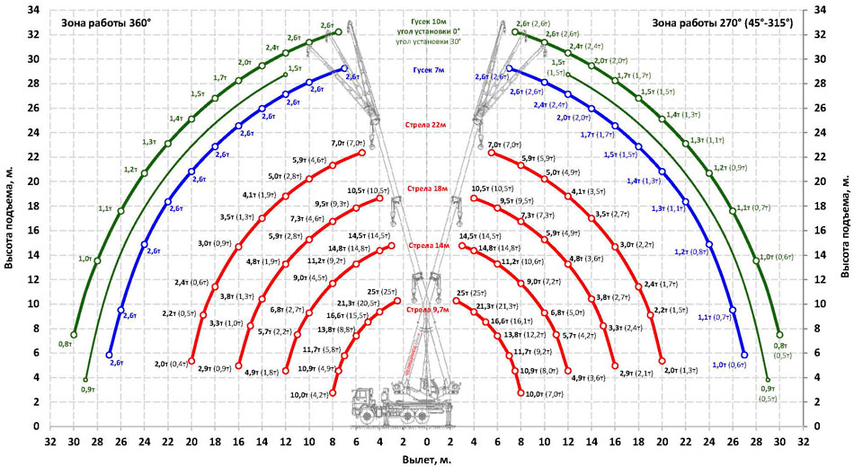 Грузовысотные характеристики автокрана КС-55732 