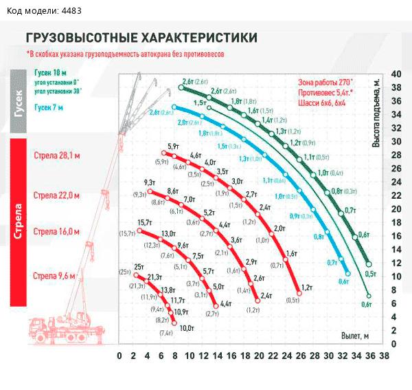 Грузовысотные характеристики Автокрана