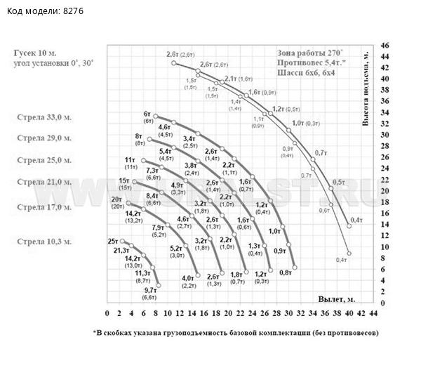 Грузовысотная характеристика автокрана КС-55732-25-33 с полным набором протвовесов массой 5,4т