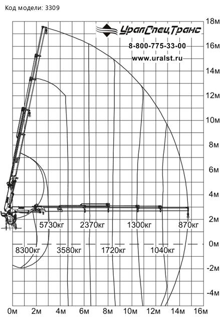 Грузовысотные характеристики КМУ ИМ-180-05