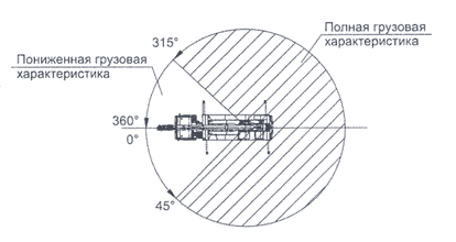 Зона работы с основной стрелой