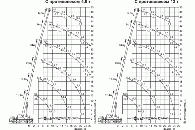 Грузовысотные характеристики автомобильного крана Ивановец КС 6476