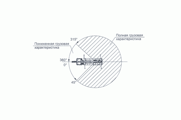 Зона работы с основной стрелой