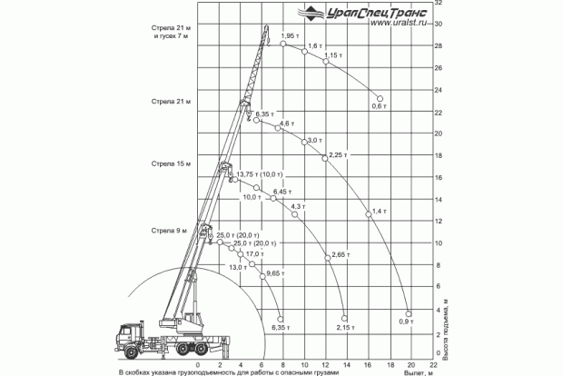 Грузовысотные характеристики автомобильного крана КС 45717К-1