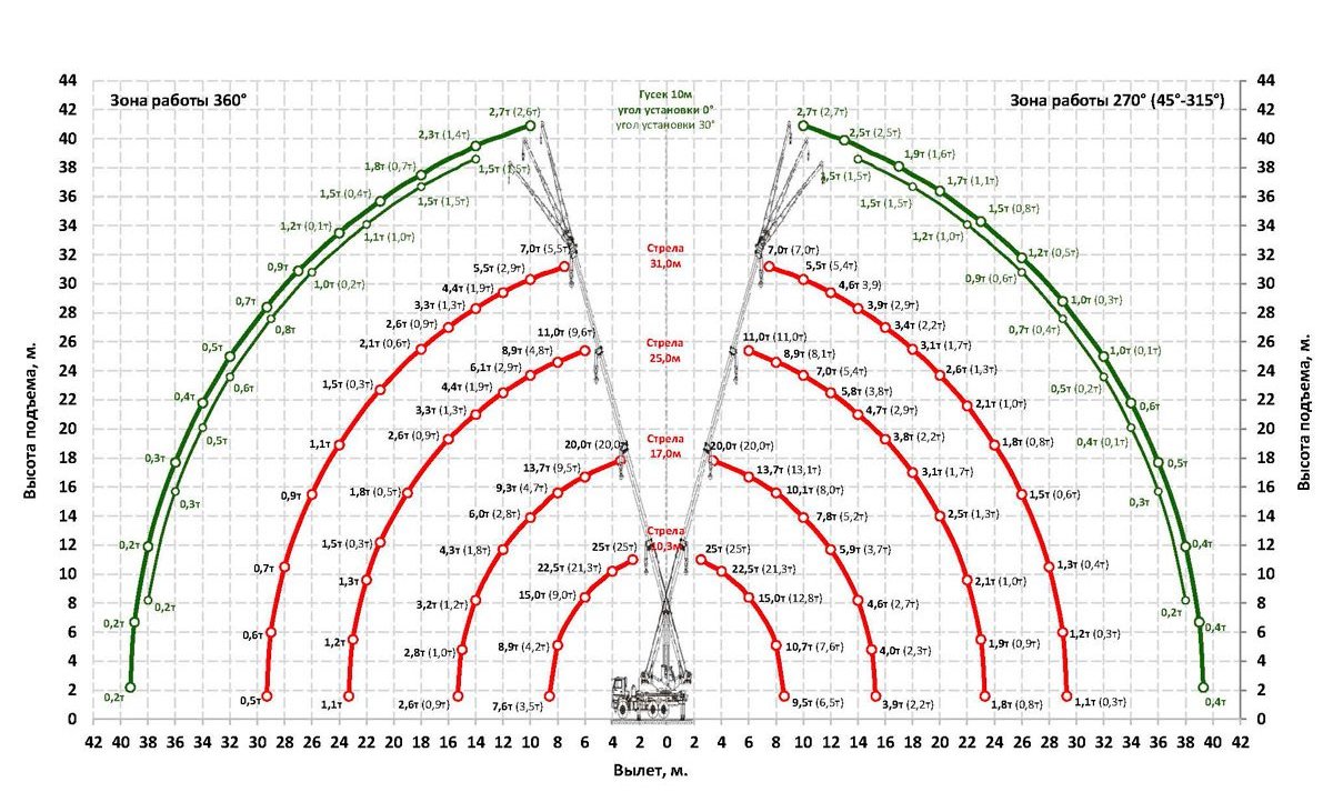 Грузовысотные характеристики автокрана КС-55732 