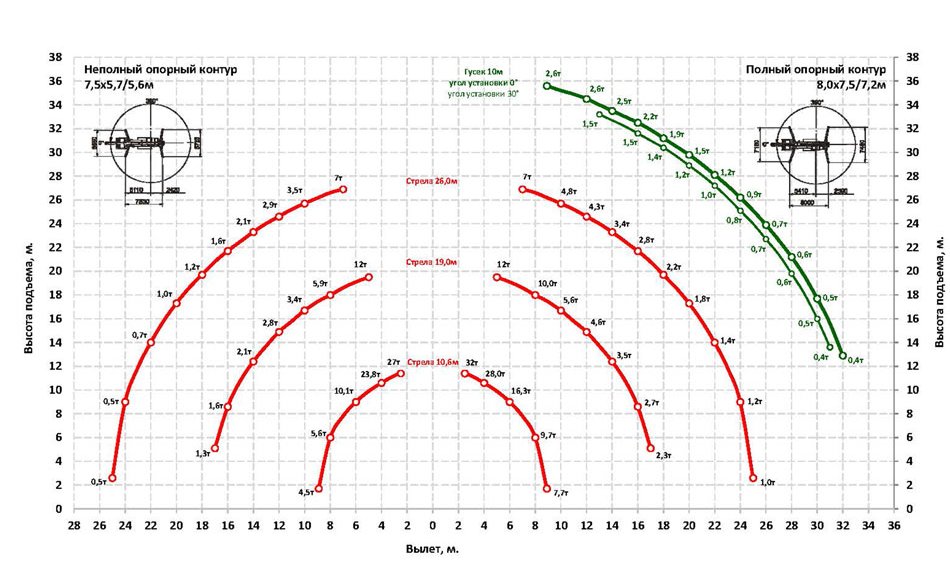 Грузовысотные характеристики автокрана КС-55733
