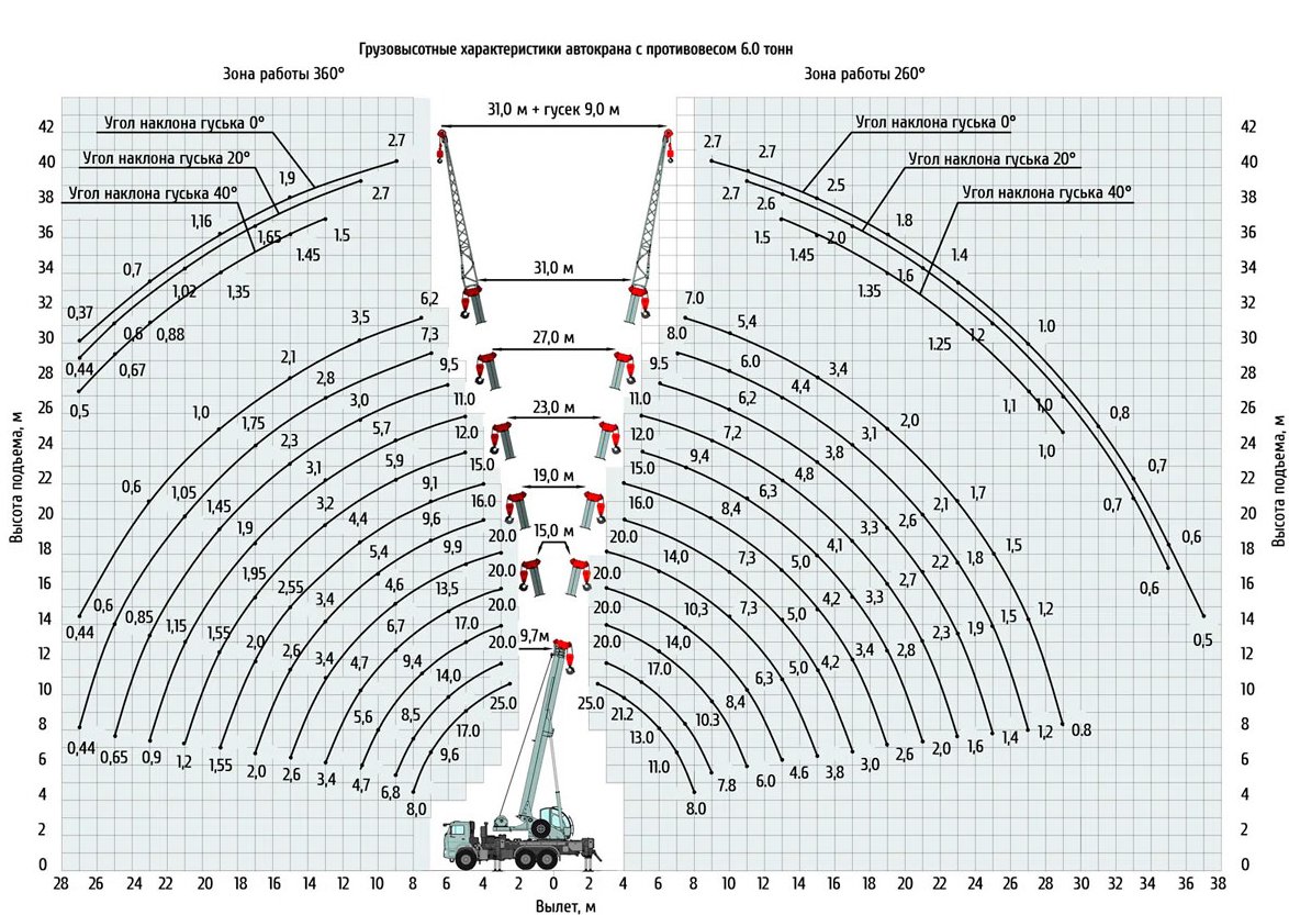 Грузовысотные характеристики автокрана  КС-55713-5К-4 "Клинцы"