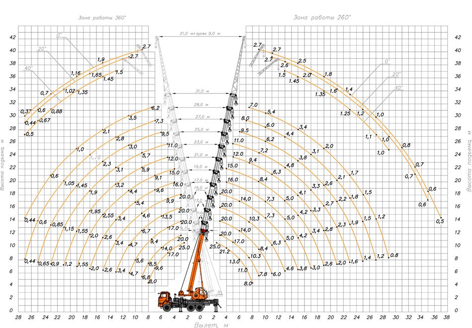 Грузовысотные характеристики автокрана КС-55713-5К-4 