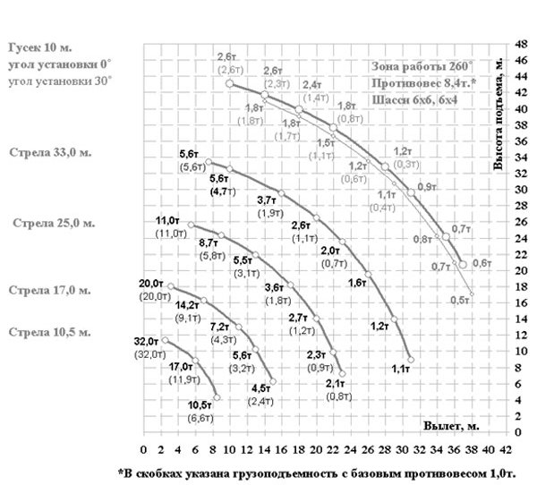 Грузовысотные характеристики